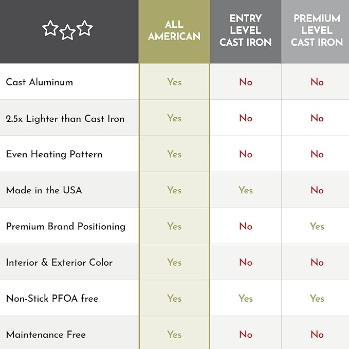 All American - 20.5" x 11.2" Cast Aluminum Black Double Burner Reversible Grill/Griddle - 3560A