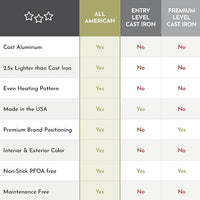 All American - 20.5" x 11.2" Cast Aluminum Black Double Burner Reversible Grill/Griddle - 3560A