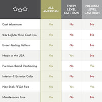 All American - 20.5" x 11.5" Aluminum Black Non-Stick Ultimate Griddle - 6050A