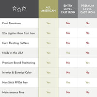 All American - 20.5" x 11.5" Aluminum Elote Non-Stick Ultimate Griddle - 6050AYL