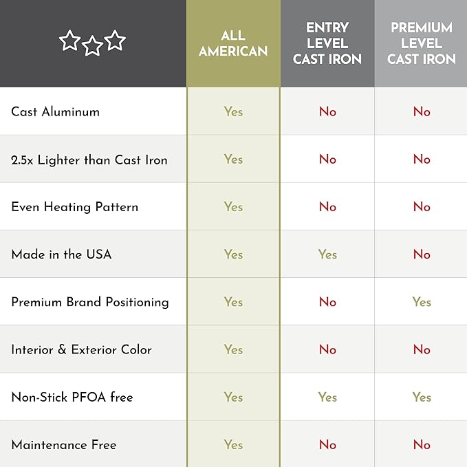 All American - 20.5" x 11.5" Aluminum Mars Non-Stick Ultimate Griddle - 6050ABL