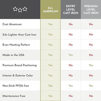 All American - 20.5" x 11.5" Elote Aluminum Side By Side Griddle/Grill - 6040AYL