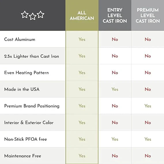 All American - 20.5" x 13" Olive Cast Aluminum Non-Stick Roast & Bake Pan - 5250AGR