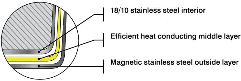 Meyer - 10 PC SuperSteel Tri-Ply Clad Cookware Set - 3501-10-00