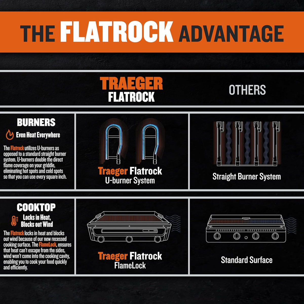 Traeger - Flatrock 2 Zone 26" Flat Top Propane Griddle - TF2NN46DNC