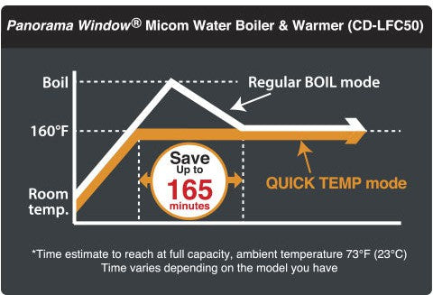 Zojirushi - 3 L Panorama Window® Micom Water Boiler & Warmer - CD-LFC30WA
