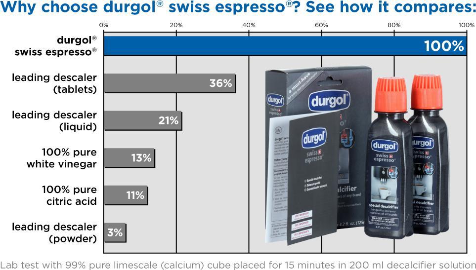 Durgol - Swiss Espresso Coffee Machine Descaler / Decalcifier 2 x 4.2 oz Bottles - 0291