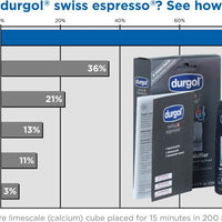 Durgol - Swiss Espresso Coffee Machine Descaler / Decalcifier 2 x 4.2 oz Bottles - 0291